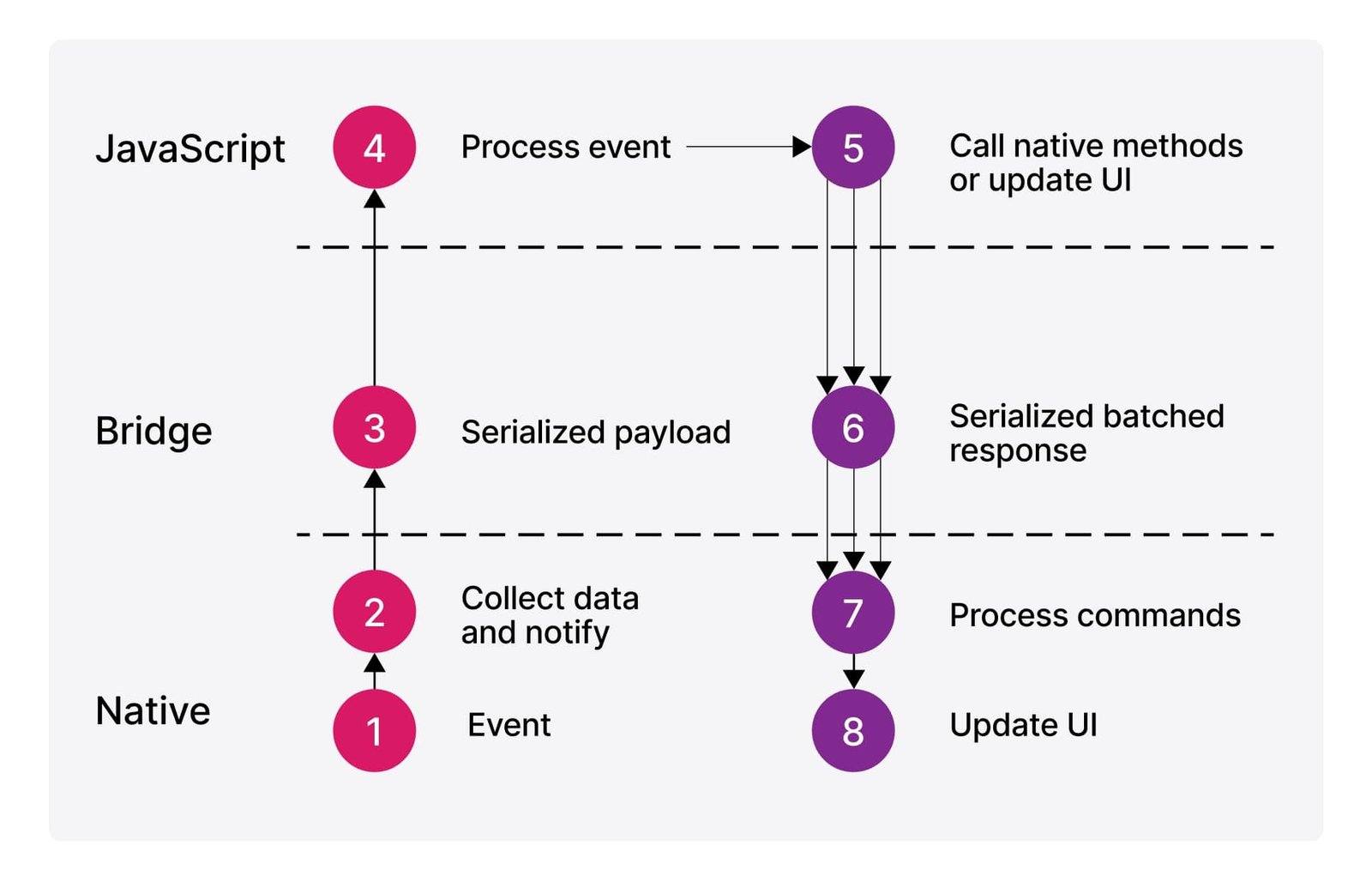 data-management-react-native