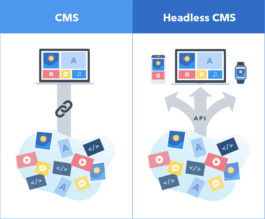 So sánh CMS thường và headless CMS