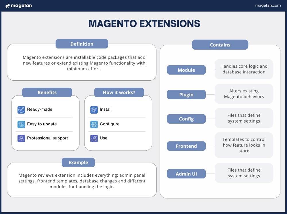 phần mở rộng magento 2