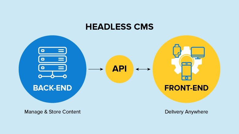 BEIT develops websites and software powered by 12+ leading Headless Open-source CMS platforms.