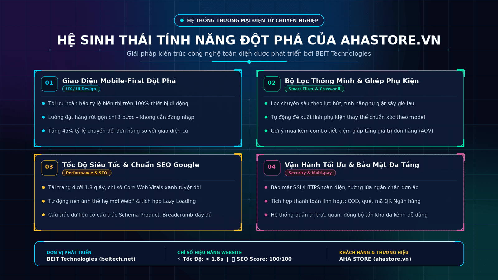 HỆ SINH THÁI TÍNH NĂNG ĐỘT PHÁ CỦA AHASTORE.VN – Giải pháp công nghệ TMĐT được tư vấn & phát triển bởi BEIT Technologies.